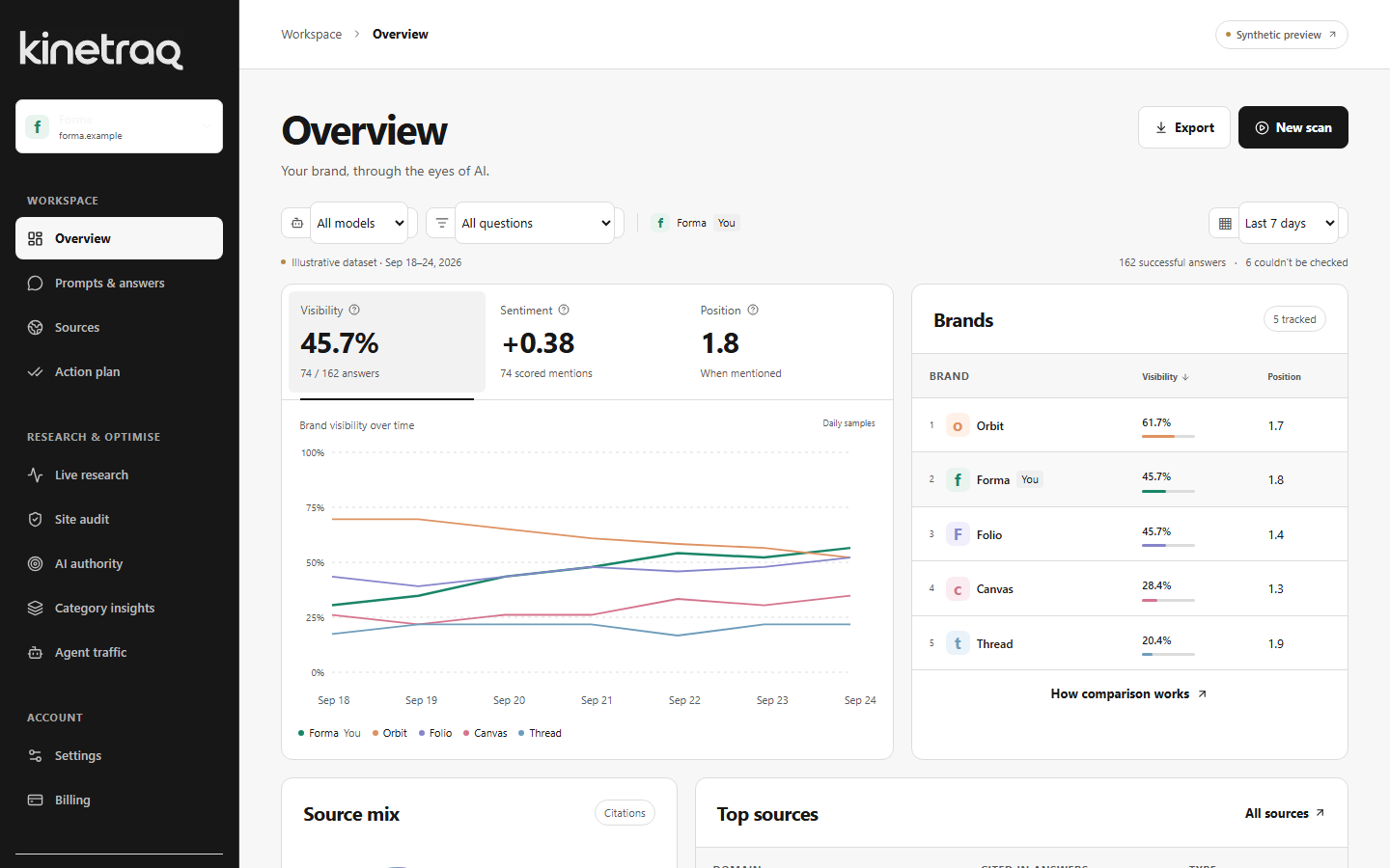 Illustrative Kinetraq workspace showing sampled AI answer visibility, trends and brand comparisons.